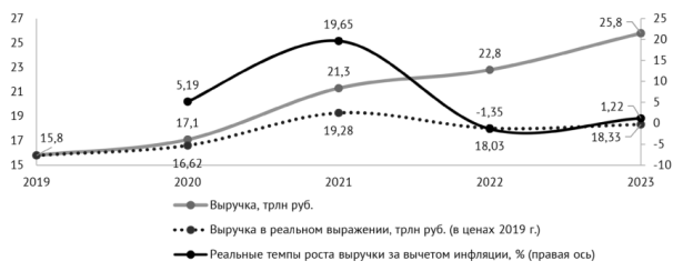 Динамика выручки субъектов МСП в России (с учетом инфляции) в 2019–2023 гг.