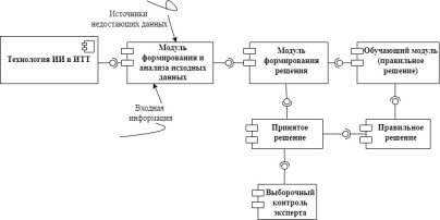 Структурно-функциональная схема возможного применения искусственного интеллекта при принятии решения в таможенных органах