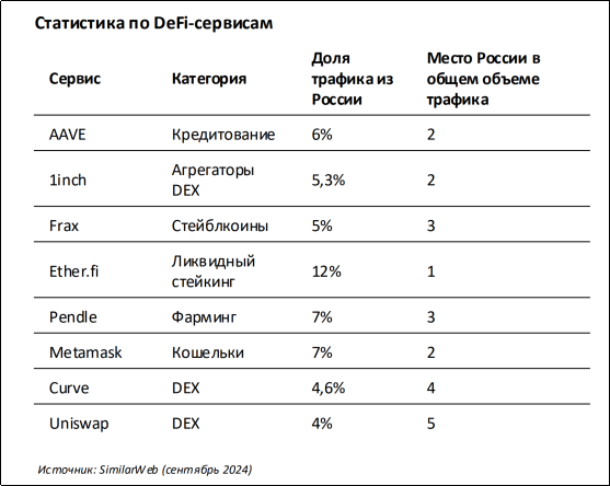 Статистика по DeFi-сервисам [7, с. 43]