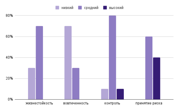 Результаты теста жизнестойкости в экспериментальной группе