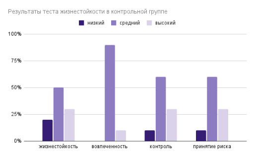 Результаты теста жизнестойкости в контрольной группе