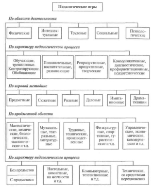 Педагогические игры