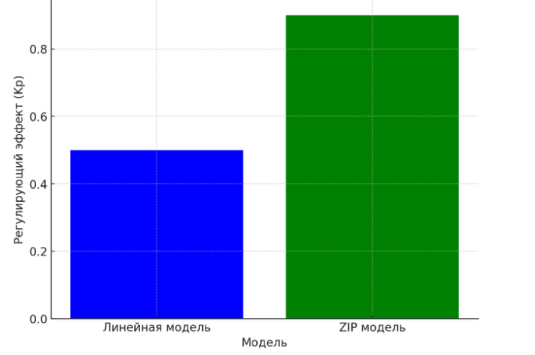 Регулирующий эффект нагрузки для линейной и ZIP-модели