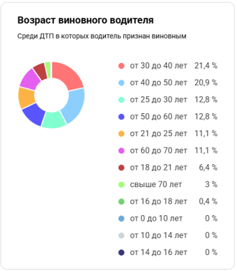 Статистика возраста водителя