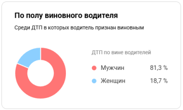 Статистика по полу виновного водителя