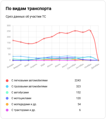Статистика по виду транспорта