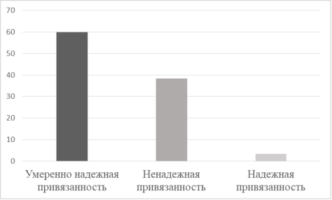 Распределение старших школьников по показателям привязанности к матери, %
