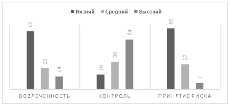 Распределение школьников по уровням выраженности показателей жизнестойкости (%)