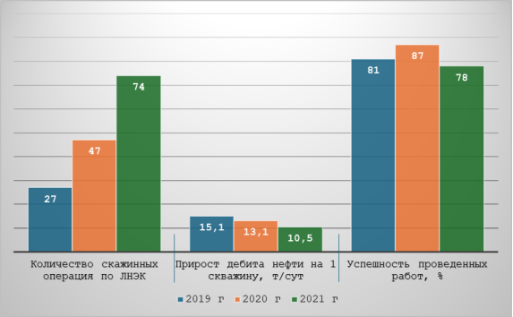 Сведения о проведенных работах на Приразломном месторождении
