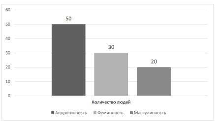 Распределение испытуемых по гендерной идентичности (%)