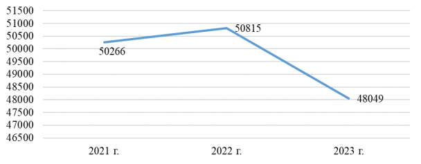 Динамика вызовов ОСМП г. Туймазы за 2021–2023 гг.