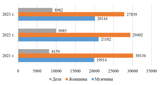 Динамика показателей вызовов СМП в разрезе гендерного состава пациентов