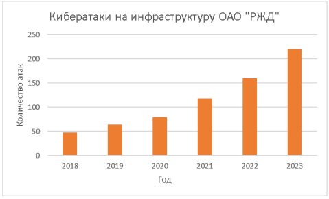 Динамика кибератак на РЖД (2018–2023) (по экспертной оценке, на основе данных ФСТЭК и открытых источников)