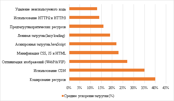 Диаграмма ускорения загрузки
