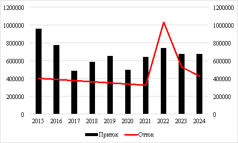 Общая динамика притоков и оттоков мигрантов в ЕАЭС, 2015–2024 гг.