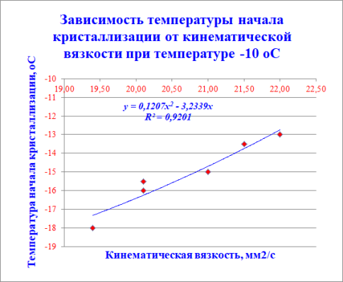 Зависимость температуры начала кристаллизации от кинематической вязкости при температуре –10 оС