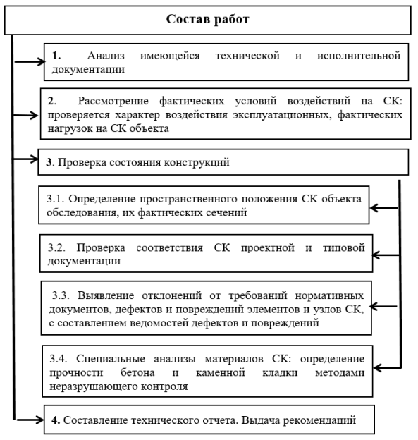 Программа обследования ТС СК здания