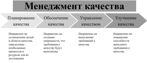 Составные виды деятельности менеджмента качества