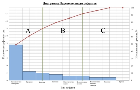 Диаграмма Парето по видам дефектов