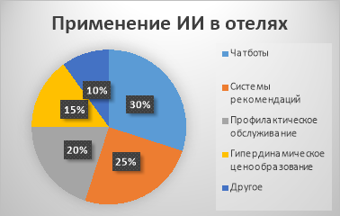 Применение искусственного интеллекта в отелях