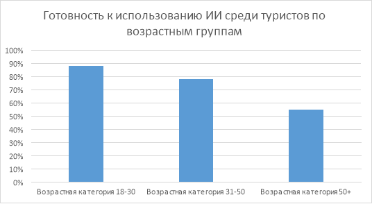 Готовность к использованию технологий искусственного интеллекта среди туристов по возрастным группам