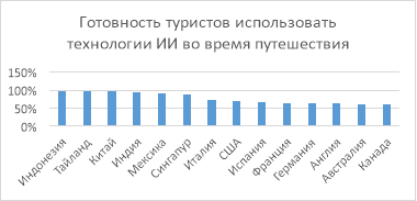 Готовность туристов использовать технологии ИИ во время путешествия