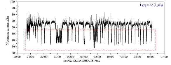 Измерения уровня шума в пассажирском вагоне в течении первого путешествия 29 Марта. Примечание: Красная рамка — уровень шума, измеренный, когда поезд стоял на станции