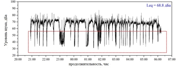 Измерения уровня шума в пассажирском вагоне в течении второго путешествия — 6 Апреля. Примечание: Красная рамка — уровень шума, измеренный, когда поезд стоял на станции