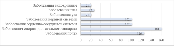 Данные о заболеваемости среды проводников за 2022–2023