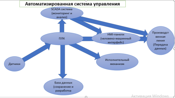 Система управления