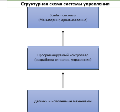 Графическая схема структуры управления