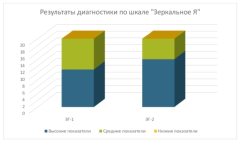 Результаты шкалы «Зеркальное Я» по методике исследования самоотношения С. Р. Пантилеева групп ЭГ-1 и ЭГ-2