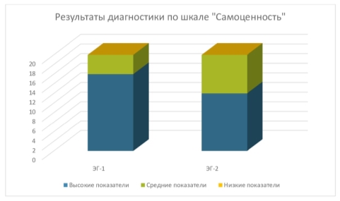 Результаты шкалы «Самоценность» по методике исследования самоотношения С. Р. Пантилеева групп ЭГ-1 и ЭГ-2