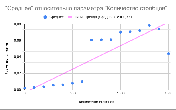 График регрессии