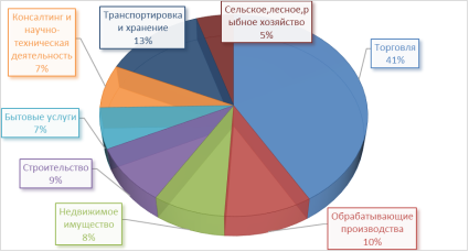 Отраслевая структура малого бизнеса в Пензенской области, %