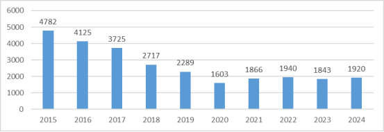 Количество проведенных таможенных проверок участников ВЭД в 2016–2024 гг., ед. [1]