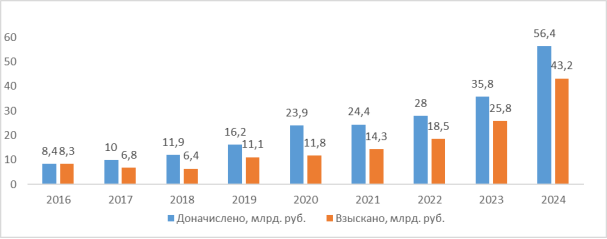 Объем доначисленных и взысканных таможенных платежей, штрафов и пеней по результатам таможенных проверок в 2016–2024 гг., млрд. руб. [1]