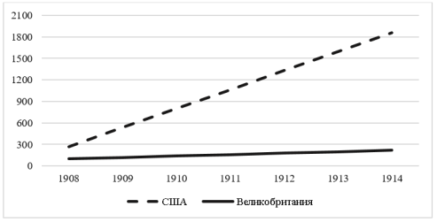 Количество автомобилей, произведенных в разных странах с 1904 по 1914 год, тыс. ед. [2]