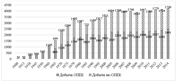 Динамика добычи нефти в мире, млн т.[5]