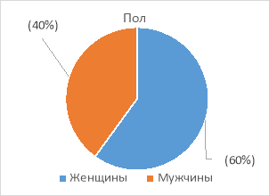 Соотношение по полу