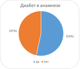 Наличие диабета в анамнезе