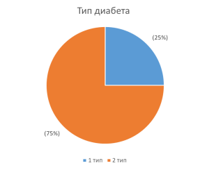 Тип диабета в анамнезе