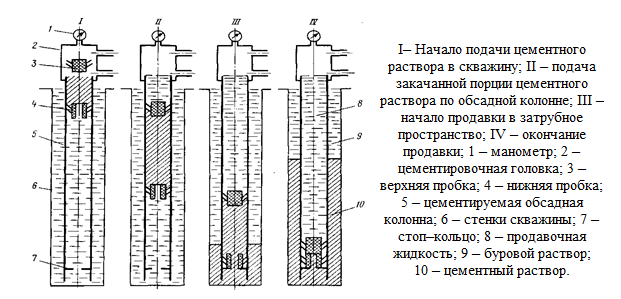 Схема этапов выполнения одноциклового цементирования обсадной колонны