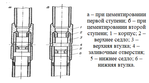 Заливочная муфта для ступенчатого цементирования