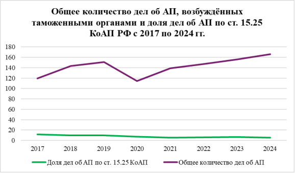 Динамика показателей правоохранительной деятельности таможенных органов по линии административного производства