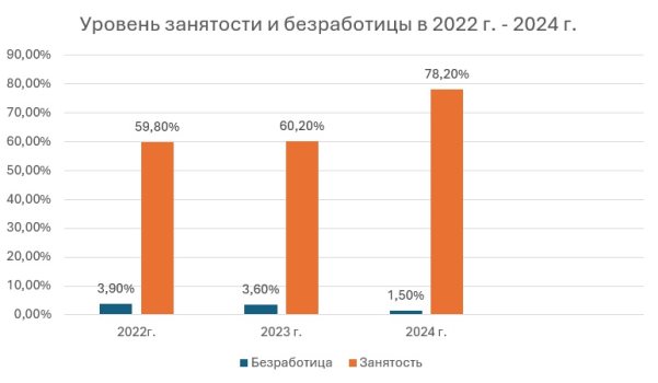 Уровень занятости и безработицы в 2022 г. — 2024 г.