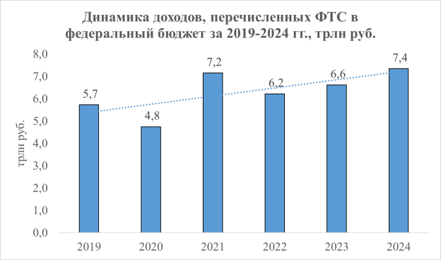 Динамика доходов, перечисленных ФТС в федеральный бюджет за 2019–2024 гг., трлн руб. [7]