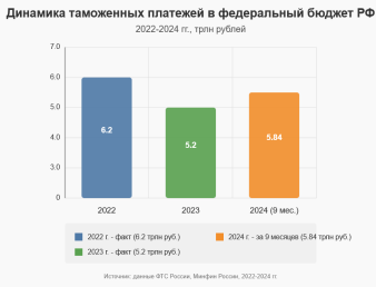 Динамика таможенных платежей в федеральный бюджет РФ