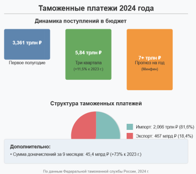 Динамика и структура таможенных платежей в Российской Федерации в 2024 году