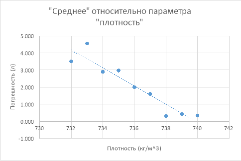 График регрессии